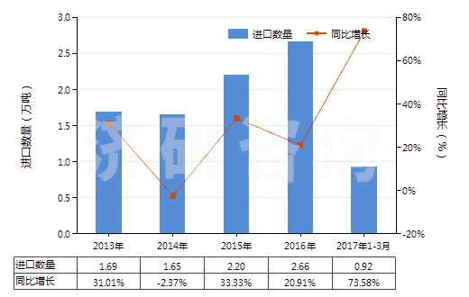 2013-2017年3月中國搪瓷玻璃料及其他玻璃（呈粉、?；蚍燮瑺畹模?HS32074000)進口量及增速統(tǒng)計